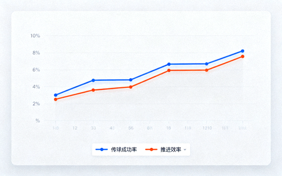 数据分析界面上显示传球成功率与推进效率的折线统计图
